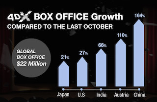 The multi-sensory 4DX format from CJ 4DPlex drew $22 million at the global box office in October, which, according to the company is an increase of 16 percent year-over-year, making it the highest ever recorded for the month of October in the history of the company.
