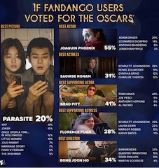According to Fandango, South Korean genre-bending hit Parasite is the top pick in the Best Picture race with 20 percent of the film fans’ votes, followed closely by Sam Mendes’ WWI epic 1917 with 19 percent.