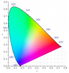 ACES defines its own color primaries that completely encompass the visible spectral locus as defined by the CIE xyY specification.