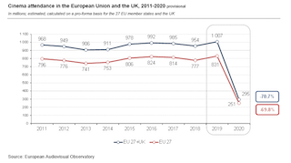 Based on preliminary data the European Audiovisual Observatory estimates that cinema attendance in the European Union and the United Kingdom plummeted to 294.7 million admissions in 2020.