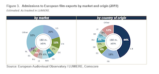 The European Audiovisual Observatory, part of the Council of Europe in Strasbourg, has just released an updated edition of the report: The Circulation of European Films in non-national markets – Key figures 2019. 