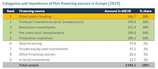 The median average budget of a European theatrical fiction film released in 2019 was €2.07, according to a new report that tracked the actual budget analysis of 651 European live-action fiction films released in 2019. The largest financing source was clearly direct public funding which contributed 28 percent of the total financing volume, followed by producer investments and broadcaster investments, both of which accounted for 18 percent of total financing. The percentage share of direct public funding in film financing decreases with increasing market size and budget volume.
