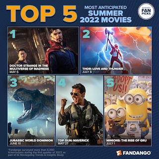 A study of more than 6,000 ticket-buyers conducted by Fandango, the nation’s largest movie ticketing service, has revealed that moviegoers will be making multiple trips to the cinema over the next few months. Eighty-three percent of fans surveyed plan to see at least three or more movies on the big screen this summer.