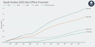A conservative estimate for 2022 at this stage would suggest a box office this year (as current exchange rates) of at least $290 million, and more likely significantly higher, perhaps $315-395 million. Business to date in 2022 is tracking approximately 45 percent ahead of 2021. With nearly three months of actual box office play-weeks completed this year if the remaining weeks delivered average gains of 18 percent year-on-year the market (at current exchange rates) would finish at approximately $293 million (and overall year-on-year gain of 23 percent). If that average gain could be increased to 30 percent, the market would finish at $316 million (+33 percent year-on-year).